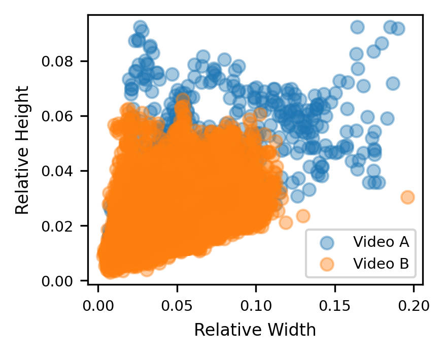 Scatterplot depicting the relative fish sizes to the image size